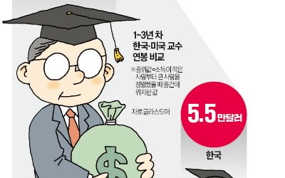 "美선 신생 벤처도 연봉 2억 주는데…韓서 교수·연구원 왜 하나"