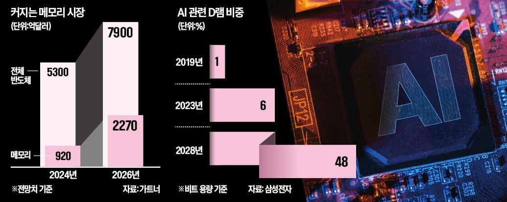 "기본부터 다진다"…카지노리거, D램·낸드 다시 올인