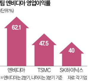 '팀 엔비디아' 강한만큼 리스크도 커, 삼성엔 기회…"내년 HBM4 승부처"