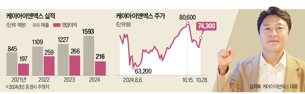 김지욱 케이아이엔엑스 대표 "과천 슬롯 머신 가동…빅테크 유치할 것"