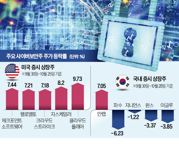 美 사이버 보안株 고공행진…국내 기업은 '찬바람'