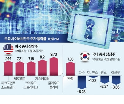 美 사이버 보안株 고공행진…국내 기업은 '찬바람'