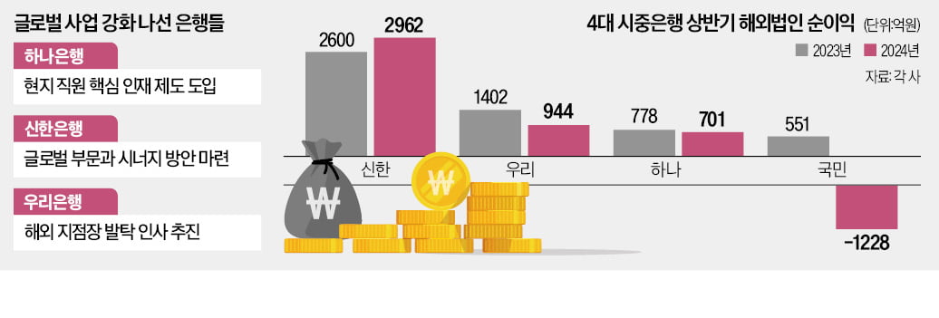 은행 '해외사업 쇄신'…현지서 지점장 발탁