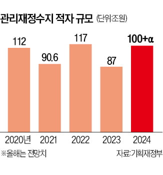 나라살림 적자 100조 넘을 듯