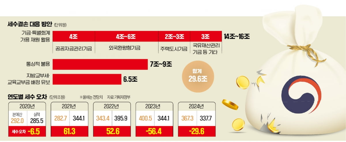 또 '카지노 게임 추천 돌려막기'…외평카지노 게임 추천 끌어다쓰고, 청약통장 납입금 동원