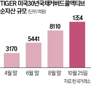 국내 첫 '순자산 1조' 커버드콜 서닉 카지노 나왔다