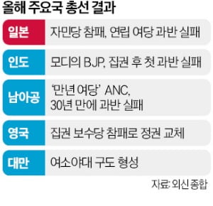 英·대만·남아공…집권당 몰락 만든 '먹사니즘'