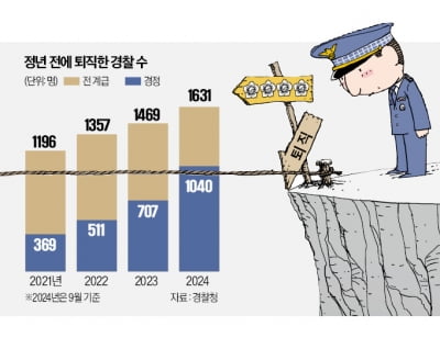 [단독] "총경 승진 못하면 끝"…'경찰 허리' 다 떠난다