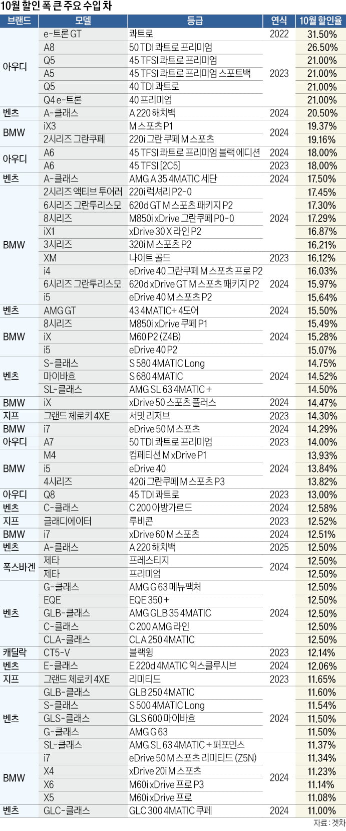  벤츠가 먼저 '포문'…수입차 토토사이트추천전쟁 벌어졌다 