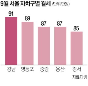 강남 원룸 평균 월세 91만원