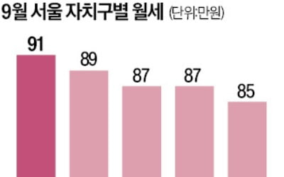 강남 원룸 평균 월세 91만원