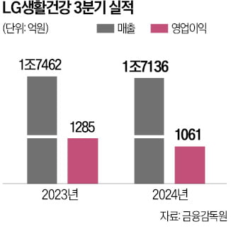 실적 반등 못한 'K뷰티 투톱'…中 시장 부진에 3분기도 발목