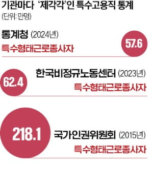 '218만 vs 57만' 오락가락 특수고용 통계