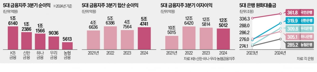 5대 금융 순이익 15% 늘었지만…4분기는 '불투명'