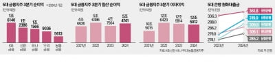 5대 금융 순이익 15% 늘었지만…4탠 카지노는 '불투명'