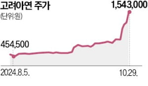 고려아연 30일 이사회…자사주, 우리사주에 넘긴다