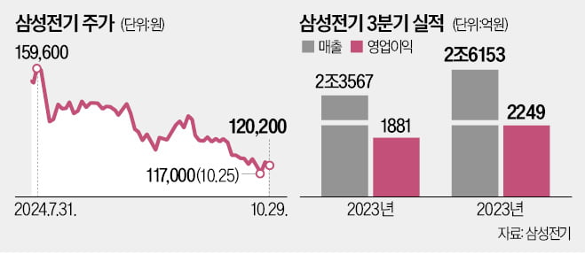 삼성전기 신사업 속도…AI 반도체 필수 부품 양산 돌입