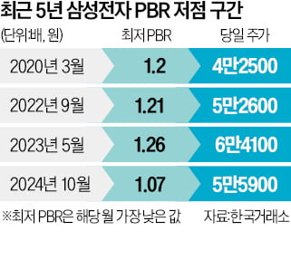 PBR 1배=주가 반등…삼성전자 공식 통할까