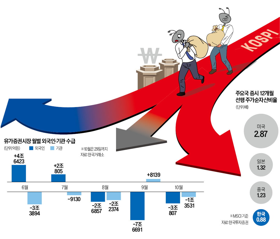 美 대선 이후 한국 증시 어디로…"2600서 반등" vs "최악땐 2100"