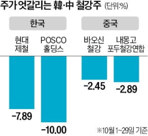 中부양책 약발 떨어지자 힘빠진 韓철강주