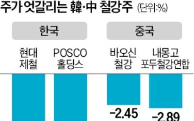 中부양책 약발 떨어지자 힘빠진 韓철강주