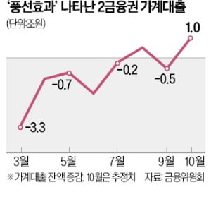 은행 조이자…2금융권 가계업 카지노 1兆 급증