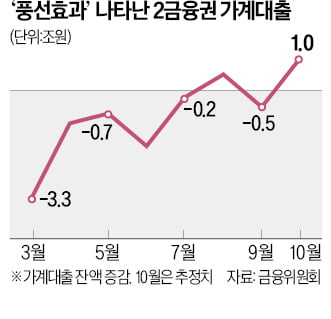 은행 조이자…2금융권 가계바카라 카지노 1兆 급증