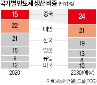 반도체 '메이크 인 USA' 거세질 것