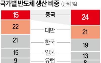 반도체 '메이크 인 USA' 거세질 것