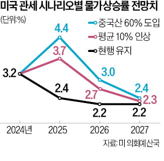 "對中관세 60% 땐, 美물가 4.4% 치솟아"