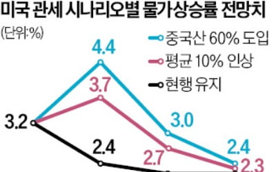 "對中관세 60% 땐, 美물가 4.4% 치솟아"