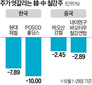 中부양책 약발 떨어지자 힘빠진 韓철강주