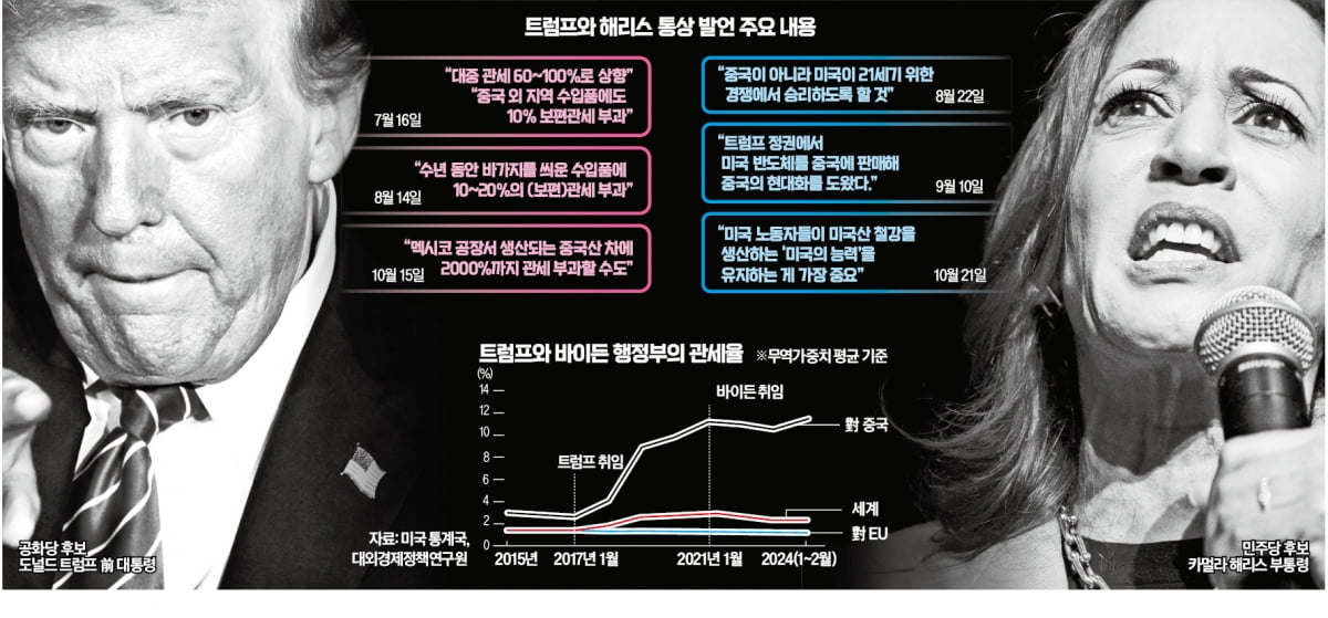 트럼프 '관세 폭탄' vs 해리스 '북미협정 칼질'…자유무역 막내린다