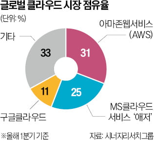 MS "구글, 로비 단체 결성해 사업 방해"