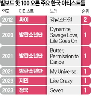 로제 '아파트' 부르고 '소맥' 마시더니…K팝 '새 역사' 썼다