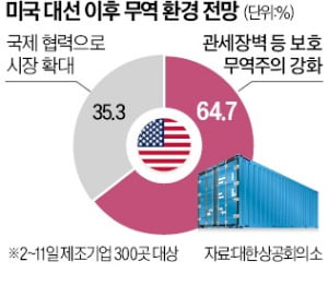 美 '대선 리스크'…무역·통상부터 때린다