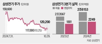 삼성전기 신사업 속도…카지노 민회장 반도체 필수 부품 양산 돌입