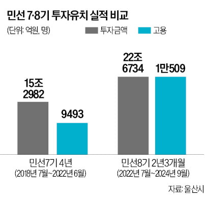 김두겸 카지노 꽁머니장 "울산 시민 기업사랑 정서 각별…공업축제로 에너지 결집했죠"