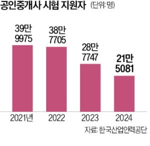 공인중개사 수입 짭짤했는데…"월세도 못 내" 눈물의 폐업