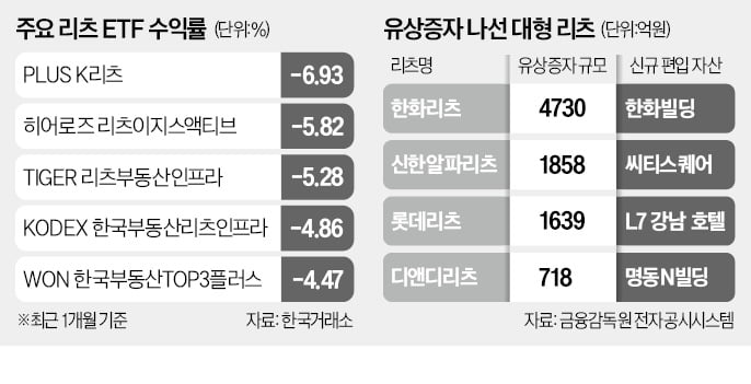 리츠 ETF 찬바람…잇단 유상증자가 발목