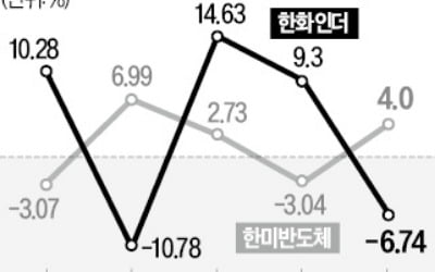 "네가 오르면 내가 떨어진다"…한미반도체·한화인더 왜