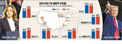 트럼프 "경합주 7곳 다 앞서"…해리스 "블루월 확보할 것"