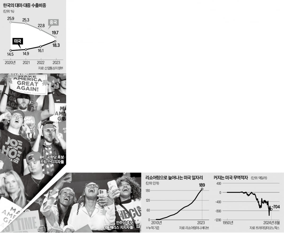 "美·中 하나만 택하라"…무역분열땐 세계 GDP 7% 증발