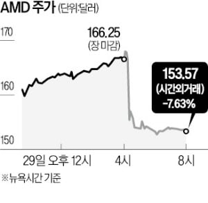 실적 전망 낮춘 AMD, 주가 '출렁'