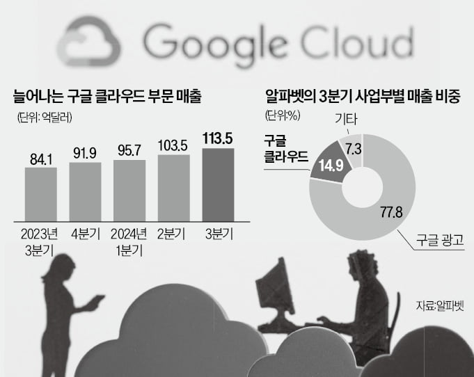 알파벳 호실적, 클라우드가 이끌었다