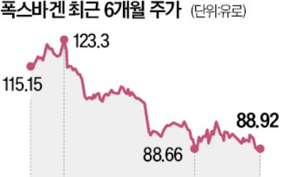 폭스바겐 악화일로…3분기 실적 42% 급감