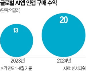 "이거 돈 되네"…올해에만 2.7조 벌어 '깜짝'