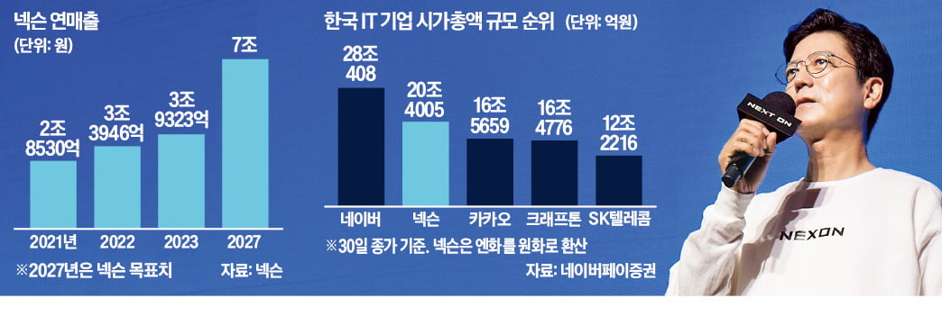 "3년 후 매출 7조"…K게임 '원톱' 노리는 넥슨