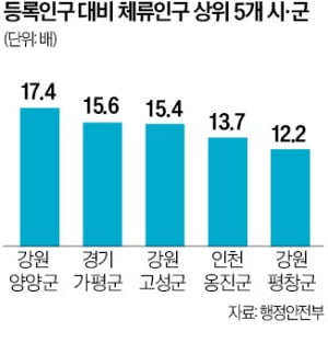 '서핑 성지' 양양에 사람 몰리더니…놀라운 결과 나왔다