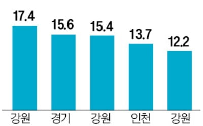 양양 체류인구 주민의 17배…카드 사용액도 2배 넘었다